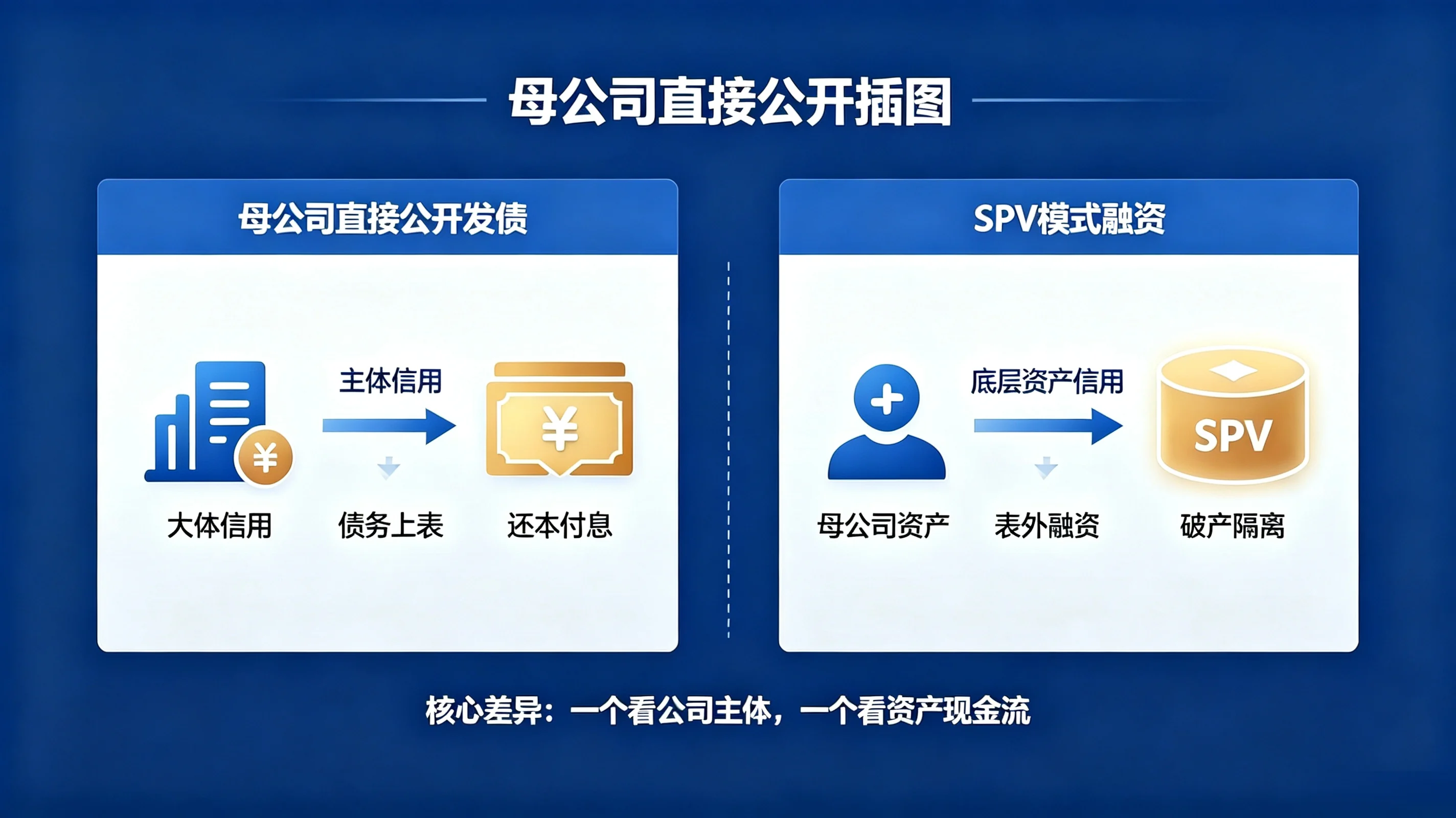 SPV与公开发债两种融资模式示意