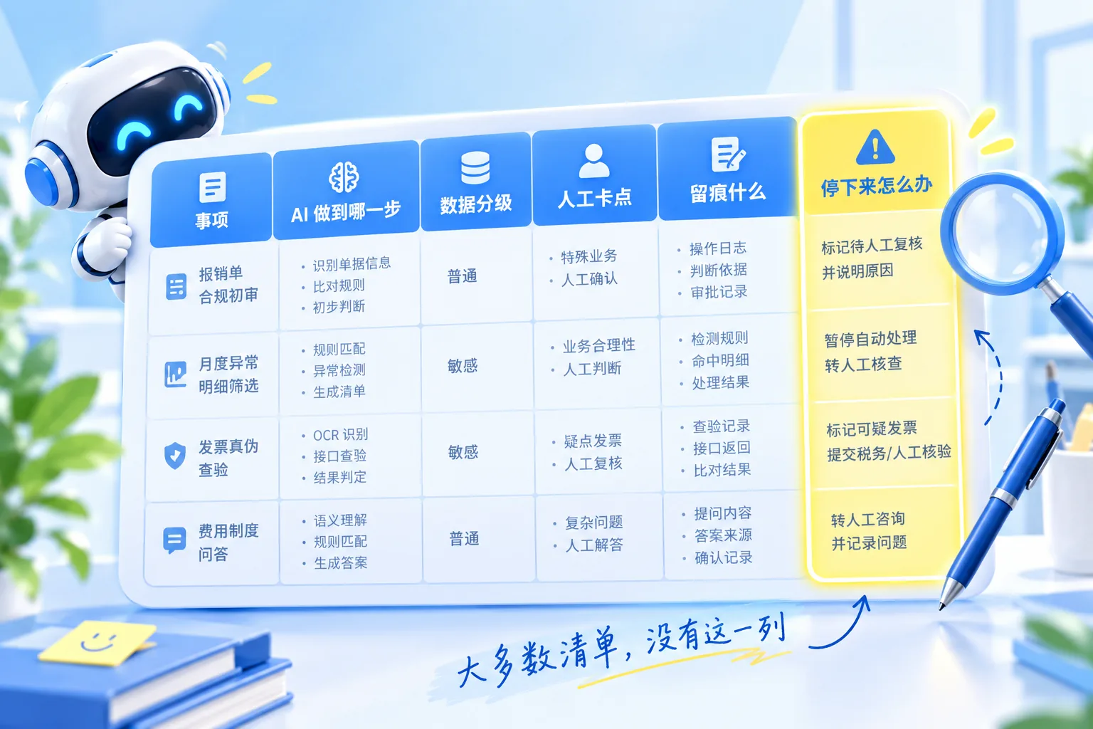 会计人工智能应用清单示例表,六列:事项、AI 做到哪一步、数据分级、人工卡点、留痕、退出方案