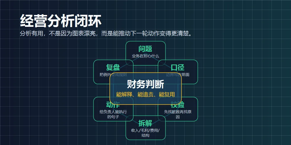 经营分析闭环图