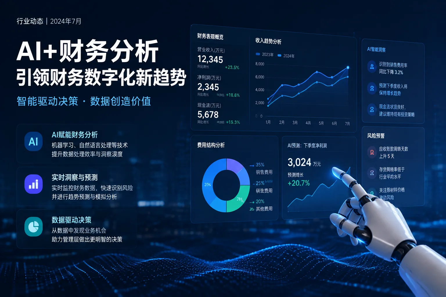 AI 财务分析专题图,展示收入趋势、费用结构、利润预测与风险预警