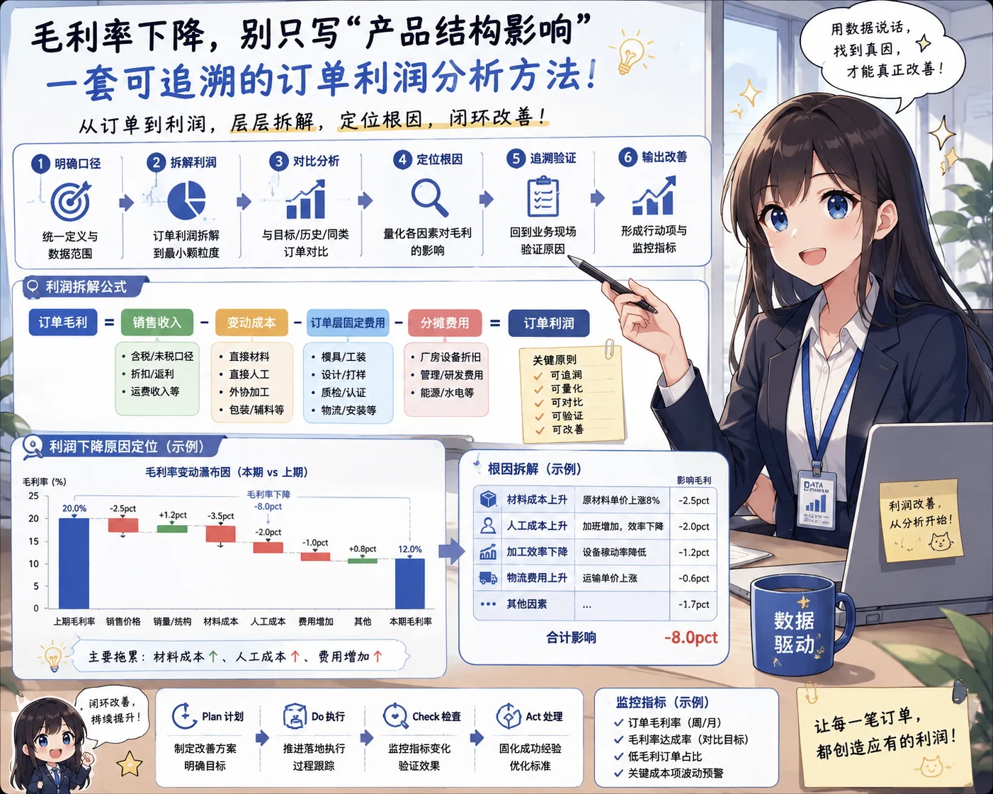 订单利润分析从统一口径、利润拆解到根因定位和行动闭环的方法图