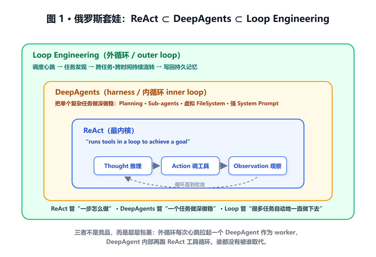 ReAct、DeepAgents 和 Loop Engineering 的层级关系