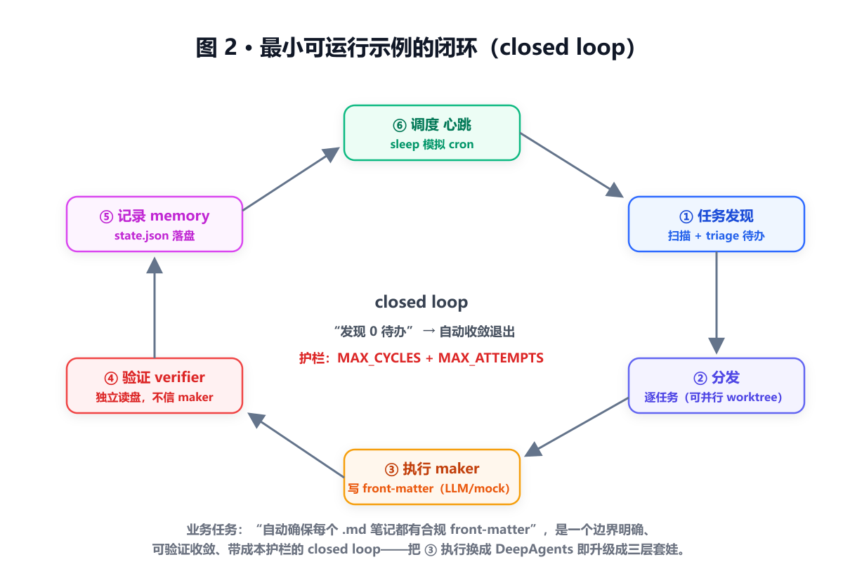 最小可运行的 closed loop 闭环示例