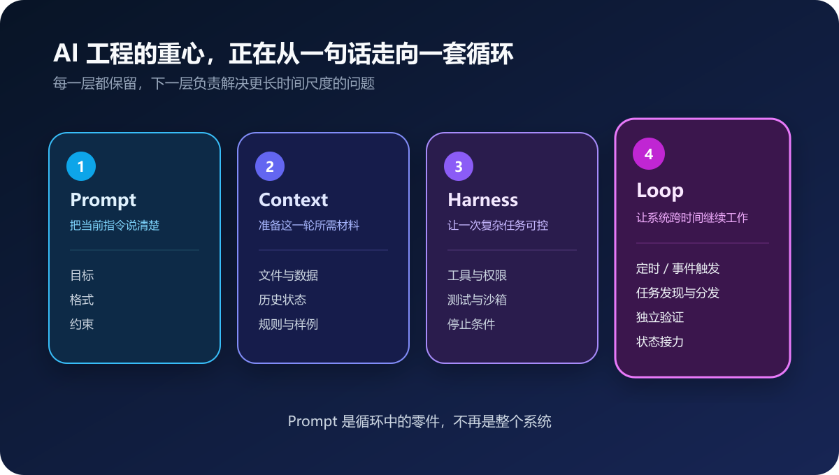 从 Prompt Engineering 到 Loop Engineering 的演进路径